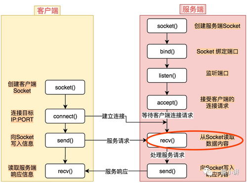 從Linux操作系統(tǒng)看IO模型 終享讀系統(tǒng)的奧秘